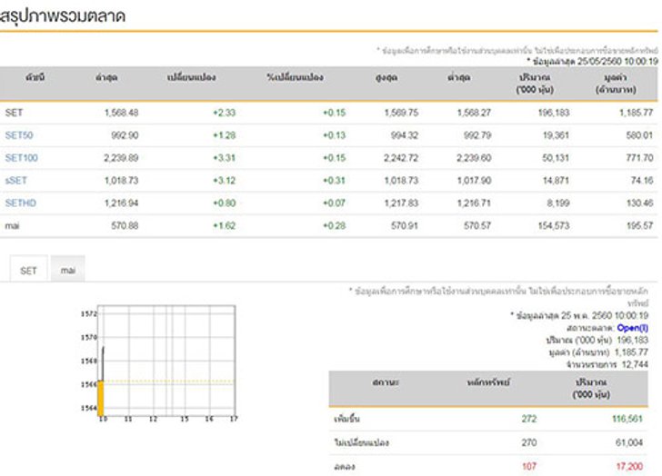 หุ้นไทยเปิดตลาดเช้านี้บวก2.33จุด