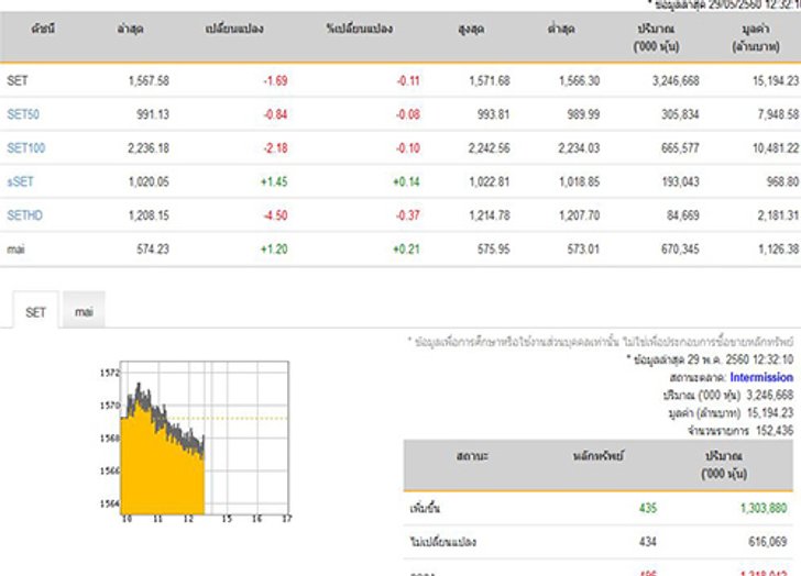 ปิดตลาดหุ้นภาคเช้าปรับลดลง1.69จุด