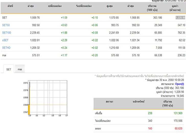 หุ้นไทยเปิดตลาดปรับตัวเพิ่มขึ้น1.59จุด