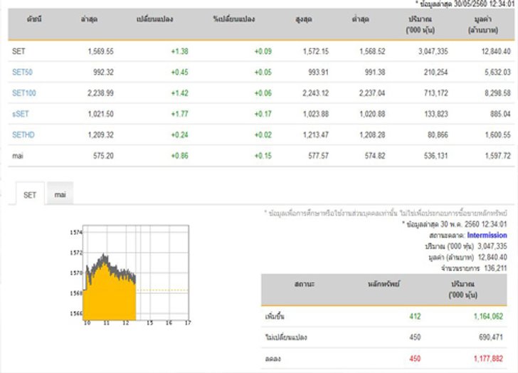 ปิดตลาดหุ้นภาคเช้าเพิ่มขึ้น 1.38 จุด