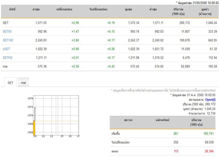 หุ้นไทยเปิดตลาดปรับตัวเพิ่มขึ้น 2.98 จุด