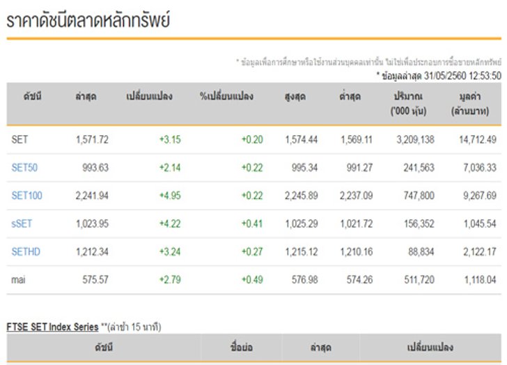 ปิดตลาดหุ้นภาคเช้าเพิ่มขึ้น3.15จุด