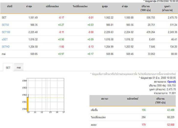 หุ้นเปิดตลาดปรับตัวลดลง0.17จุด