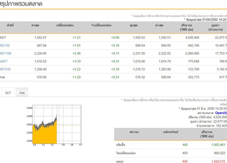 เปิดตลาดหุ้นภาคบ่ายบวก1.21จุด