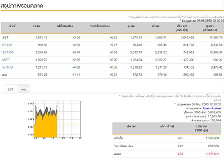 ปิดตลาดหุ้นภาคเช้าบวก3.55จุด