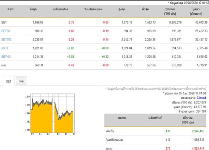 หุ้นปิดลบ 0.75 จุดลดลง 670 หลักทรัพย์