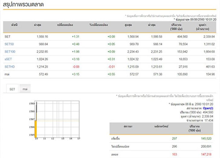 หุ้นไทยเปิดตลาดเช้านี้บวก1.31จุด