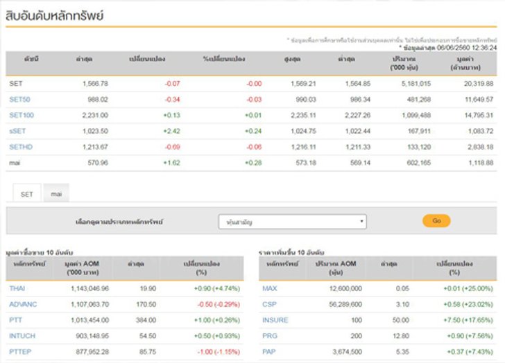 ปิดตลาดหุ้นภาคเช้าลบ 0.07 จุด
