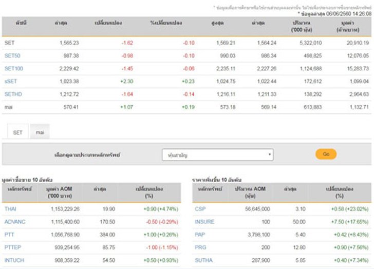 เปิดตลาดหุ้นภาคบ่ายลบ1.62จุด