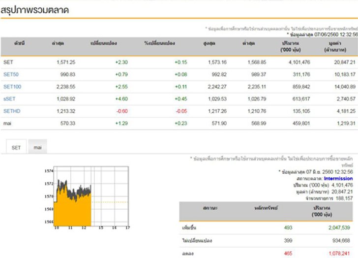 ปิดตลาดหุ้นภาคเช้าบวก2.30จุด