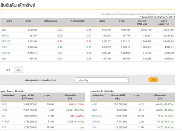 ปิดตลาดหุ้นวันนี้ลบ2.37จุดแตะ1,566.58จุด