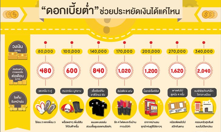 “ดอกเบี้ยต่ำ” ช่วยประหยัดเงินได้แค่ไหน ?