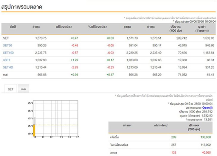 หุ้นไทยเปิดตลาดเช้านี้บวก0.47จุด