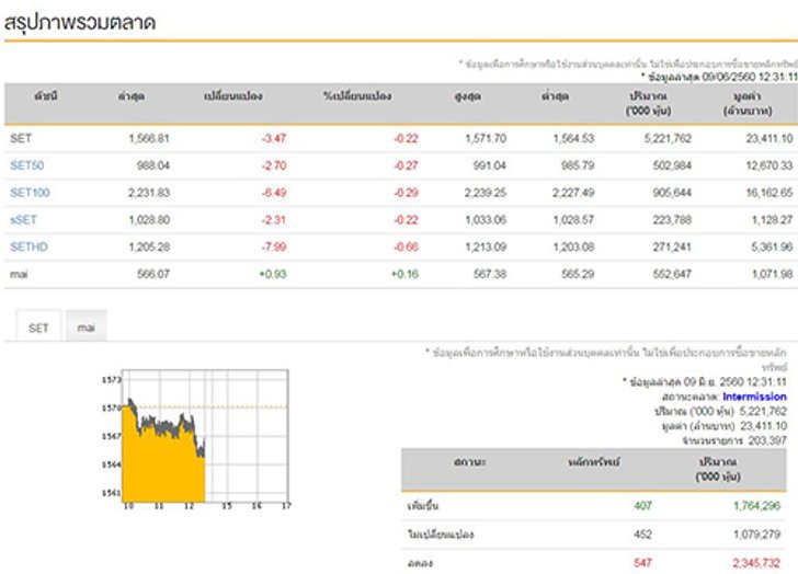 ปิดตลาดหุ้นภาคเช้าลบ3.47จุด