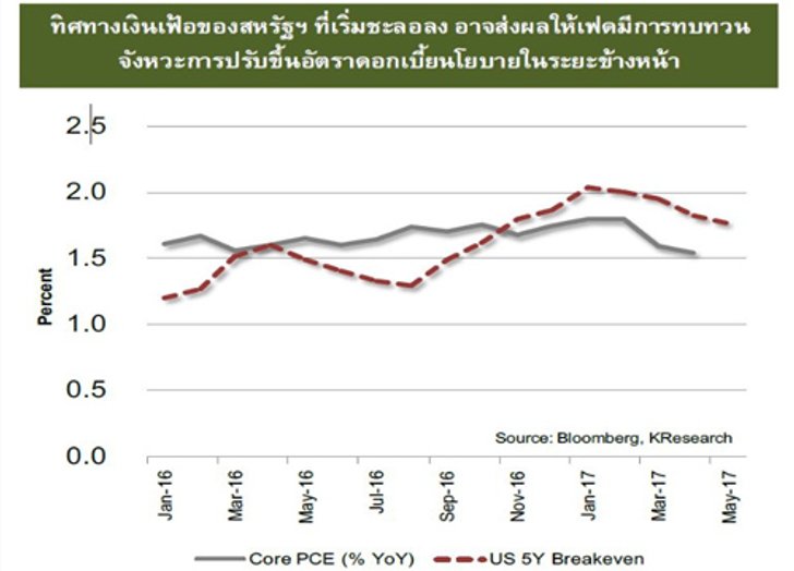 กสิกรไทยคาดเฟดขึ้นดอกเบี้ยอีก0.25%
