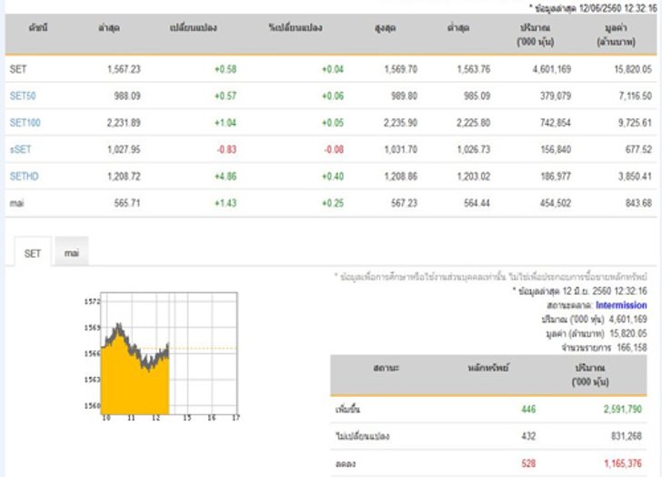 ปิดตลาดหุ้นภาคเช้าเพิ่มขึ้น 0.58 จุด