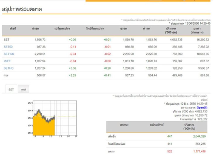 เปิดตลาดหุ้นภาคบ่ายบวก 0.08 จุด