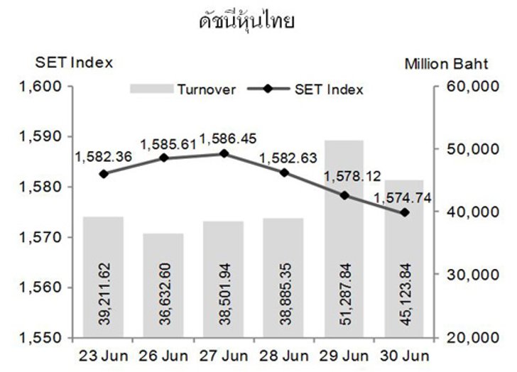 หุ้นไทยสัปดาห์หน้าจับตาผลประชุมกนง.