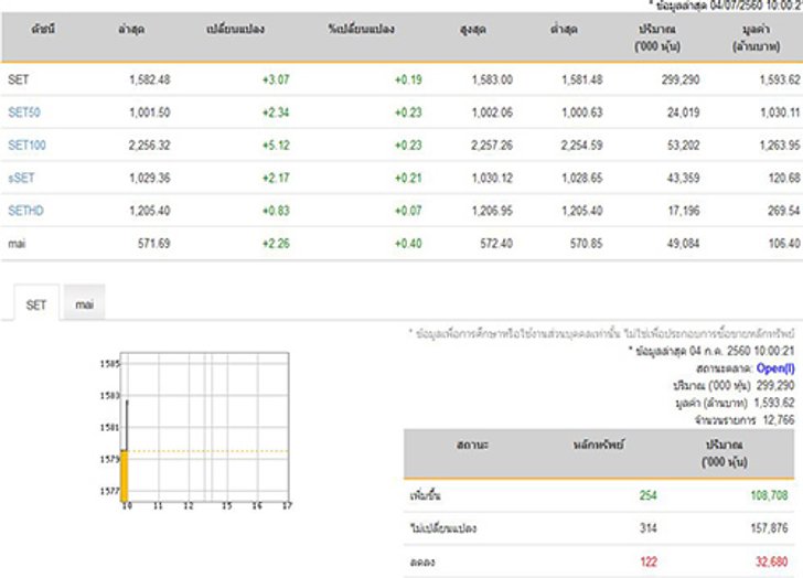 หุ้นไทยเปิดตลาดปรับตัวเพิ่มขึ้น3.07จุด