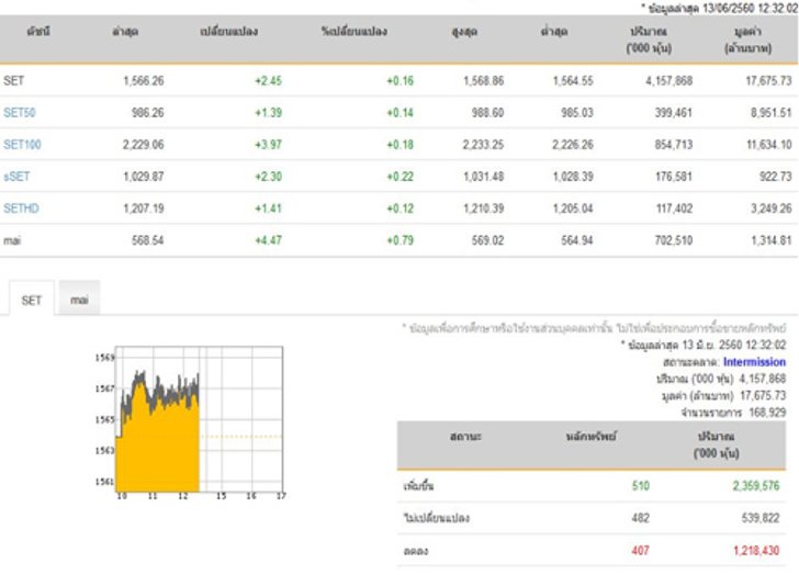 ปิดตลาดหุ้นภาคเช้าเพิ่มขึ้น 2.45 จุด