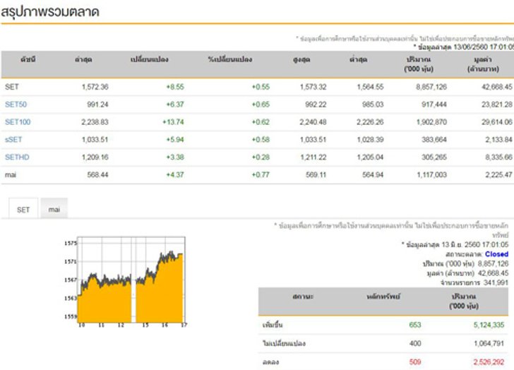 ปิดตลาดหุ้นวันนี้บวก8.55จุด