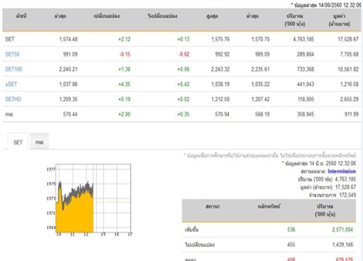 ปิดตลาดหุ้นภาคเช้าเพิ่มขึ้น 2.12 จุด