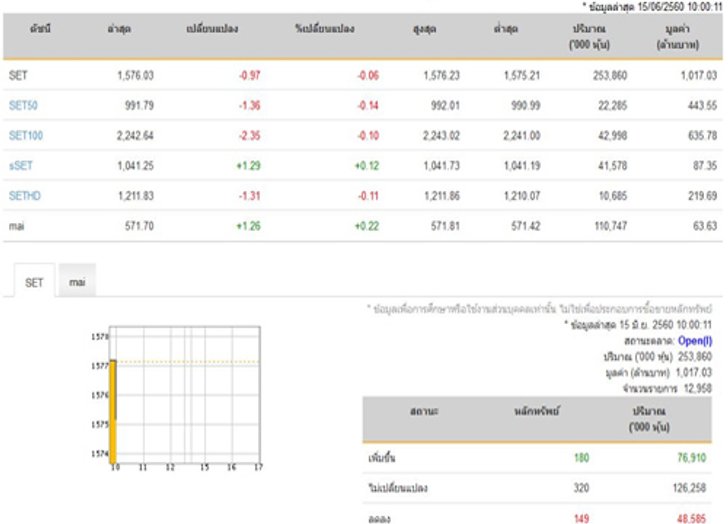 หุ้นไทยเปิดตลาดปรับตัวลดลง0.97จุด