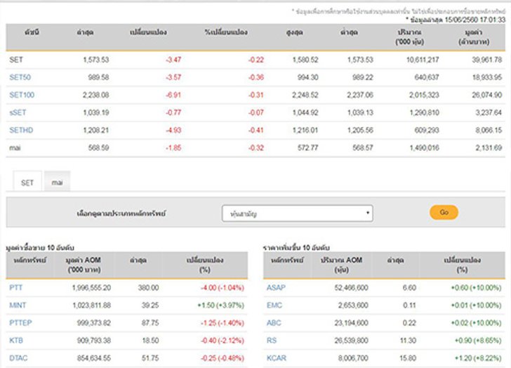 ปิดตลาดหุ้นวันนี้ลบ3.47จุดแตะ1,573.53จุด