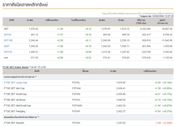 ปิดตลาดหุ้นภาคเช้าเพิ่มขึ้น 1.89 จุด