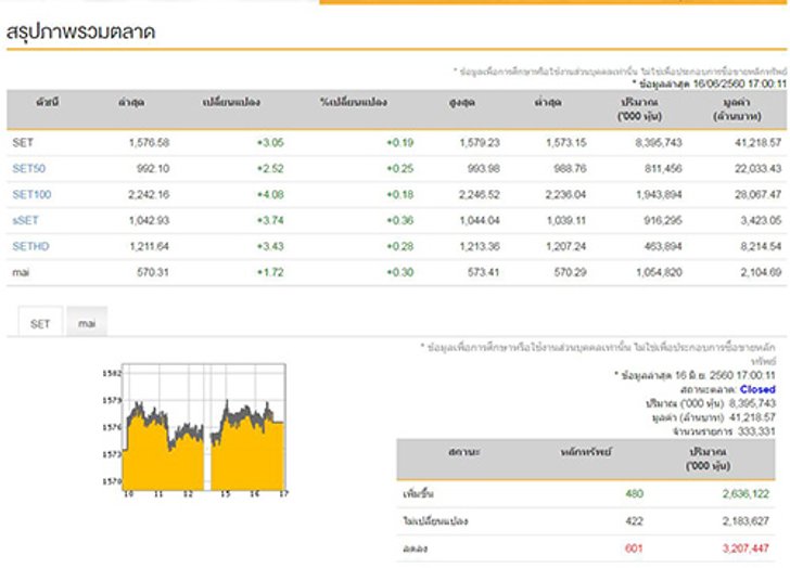 ปิดตลาดหุ้นวันนี้บวก3.05จุด