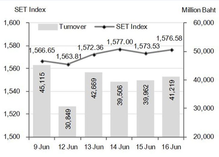 ดัชนีหุ้นไทยสัปดาห์หน้ามีแนวต้าน1,590จุด