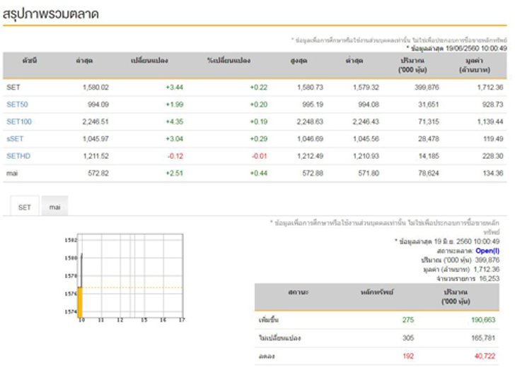 หุ้นไทยเปิดตลาดเช้านี้ บวก 3.44จุด
