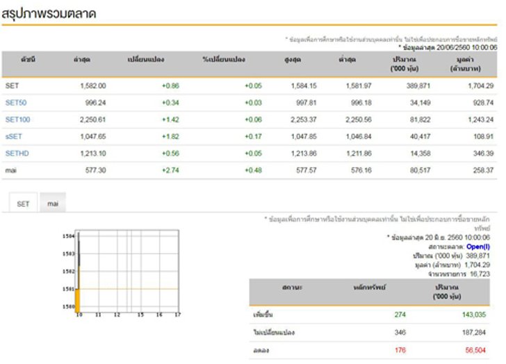 หุ้นไทยเปิดตลาดเช้านี้บวก 0.86 จุด