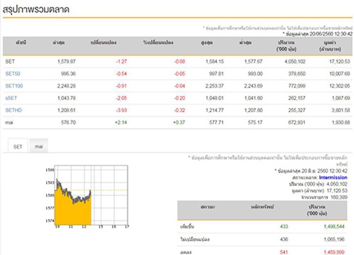 ปิดตลาดหุ้นภาคเช้าลบ1.27จุด