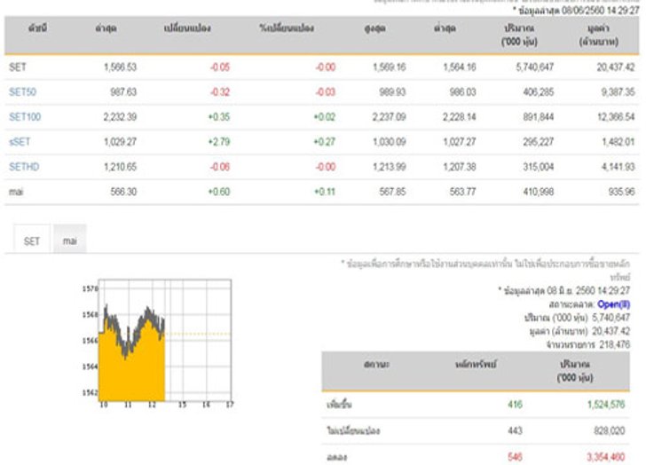 เปิดตลาดหุ้นภาคบ่ายปรับลดลง2.09 จุด
