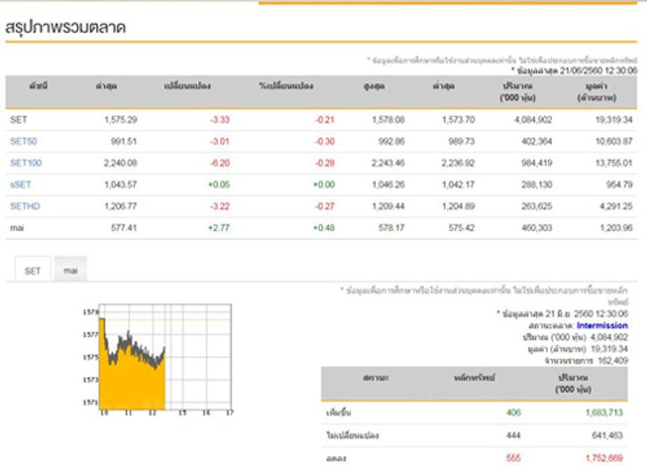 ปิดตลาดหุ้นภาคเช้าลบ3.33จุด