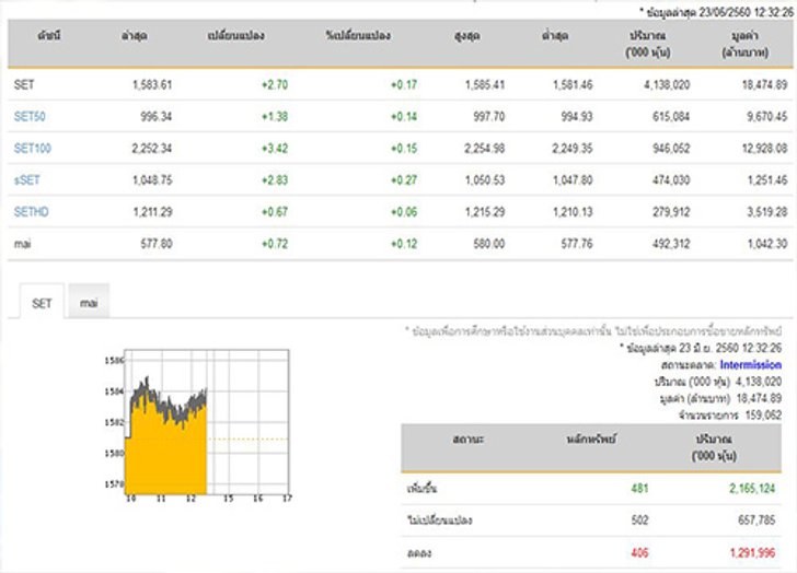 ปิดตลาดหุ้นภาคเช้าเพิ่มขึ้น 2.70 จุด
