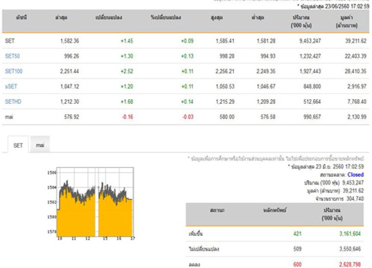 หุ้นปิดบวก1.45จุด เพิ่มขึ้น421หลักทรัพย์