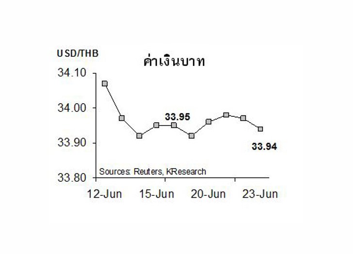 กสิกรคาดบาท26-30มิ.ย.กรอบ33.85-34.1/$