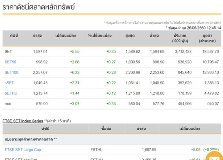 ปิดตลาดหุ้นภาคเช้าเพิ่มขึ้น 5.55 จุด