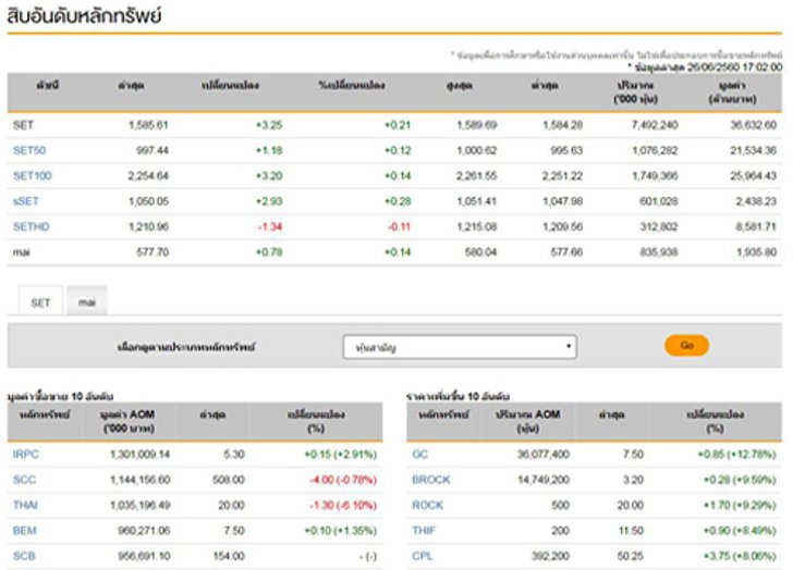 ปิดตลาดหุ้นวันนี้บวก 3.25 จุด