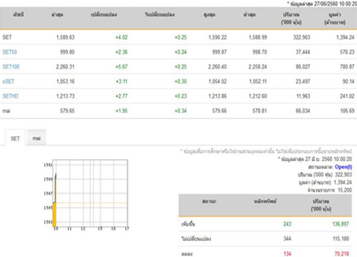 หุ้นไทยเปิดตลาดปรับตัวเพิ่มขึ้น 4.02 จุด