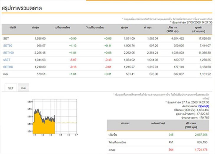 เปิดตลาดหุ้นภาคบ่ายบวก0.99จุด