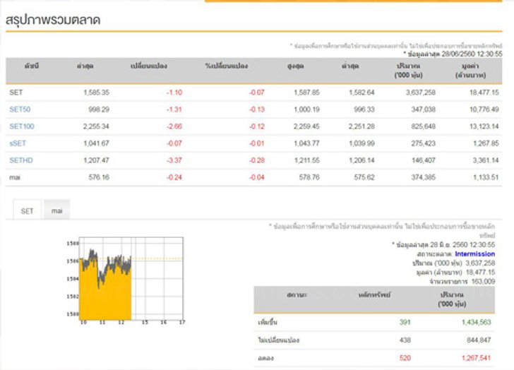 ปิดตลาดหุ้นภาคเช้าลบ 1.10 จุด