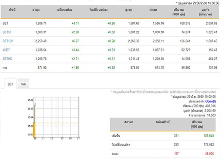 หุ้นไทย เปิดตลาดปรับตัวเพิ่มขึ้น 4.11 จุด