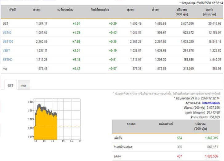 ปิดตลาดหุ้นภาคเช้าเพิ่มขึ้น 4.54 จุด