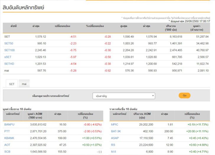 ปิดตลาดหุ้นวันนี้ลบ4.51จุดแตะ1,578.12จุด