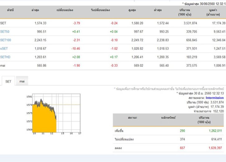 ปิดตลาดหุ้นภาคเช้าปรับลดลง3.79จุด
