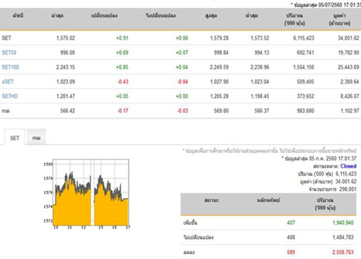 หุ้นปิดบวก 0.91 จุดเพิ่มขึ้น 407หลักทรัพย์