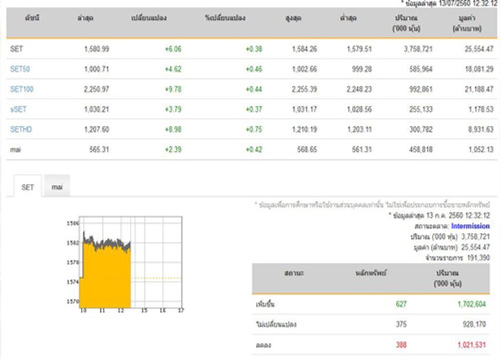 ปิดตลาดหุ้นภาคเช้าเพิ่มขึ้น 6.06 จุด
